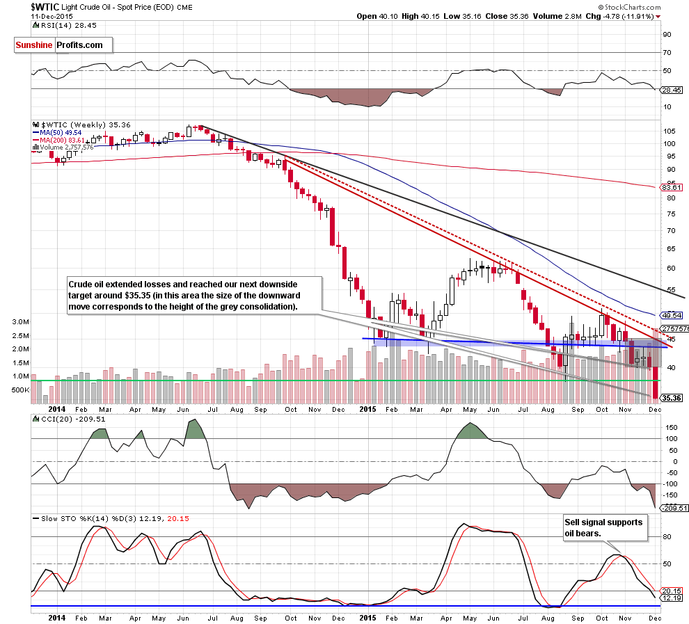 WTIC crude oil weekly chart