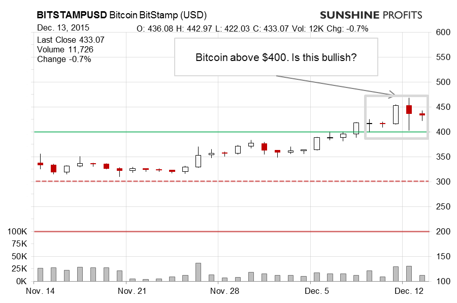 Bitcoin chart BitStamp