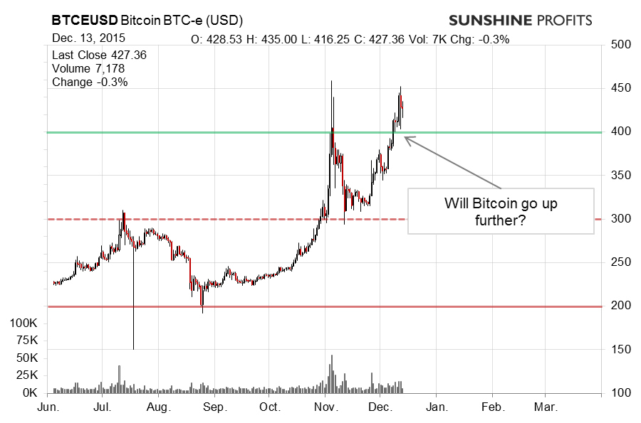 Bitcoin chart BTC-e