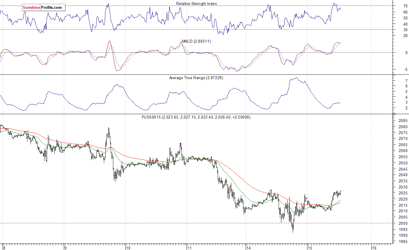 S&P 500 futures contract - S&P 500 index chart - SPX