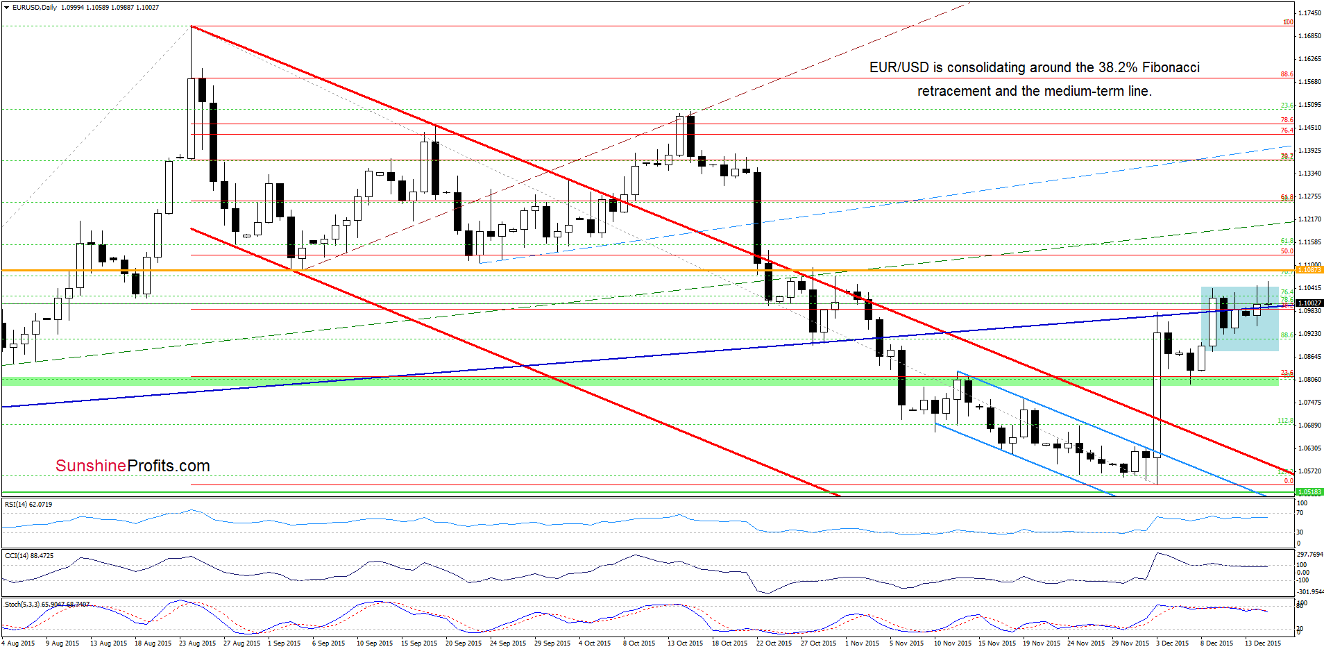 EUR/USD - the daily chart