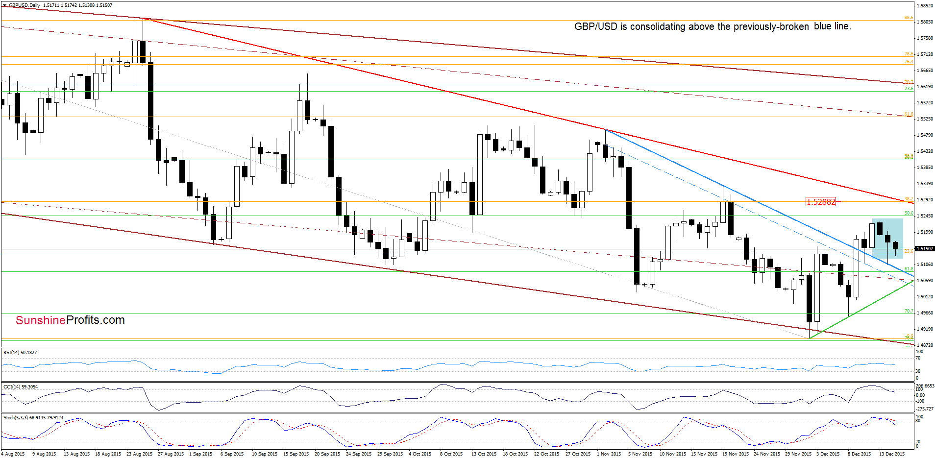 GBP/USD - the daily chart