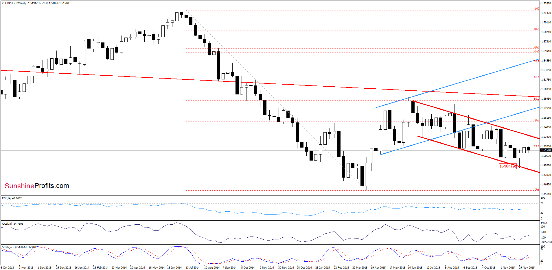 GBP/USD - the weekly chart