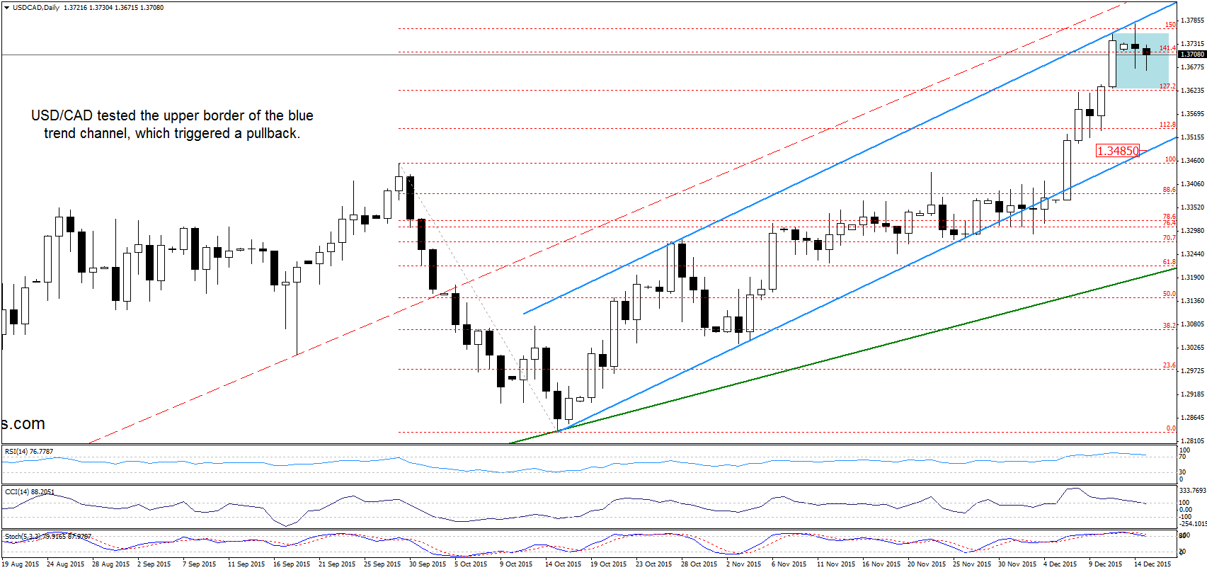 USD/CAD - the daily chart