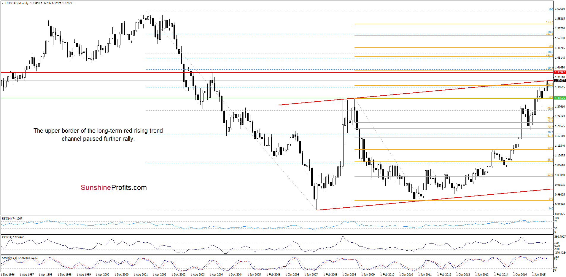 USD/CAD - the monthly chart