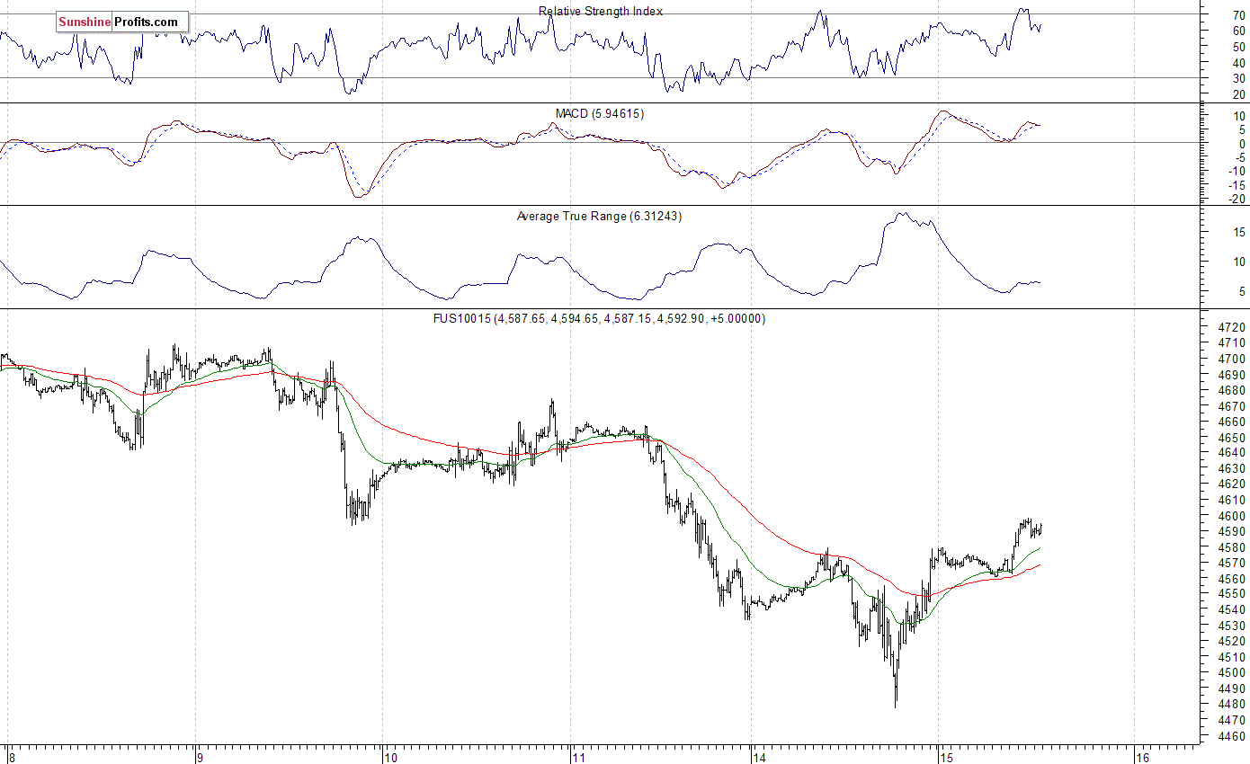 Nasdaq100 futures contract - Nasdaq 100 index chart - NDX