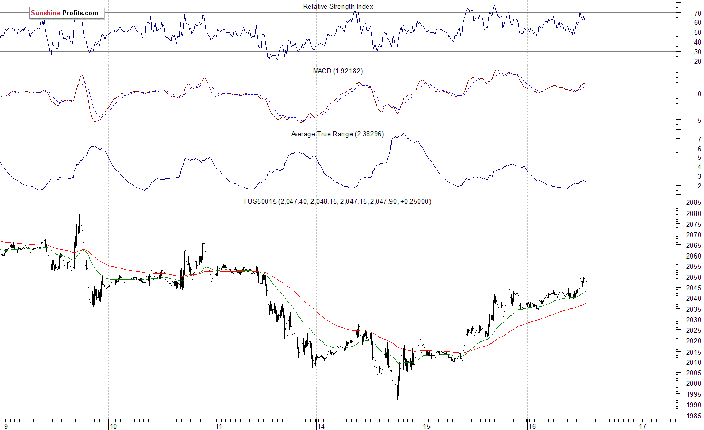 S&P 500 futures contract - S&P 500 index chart - SPX