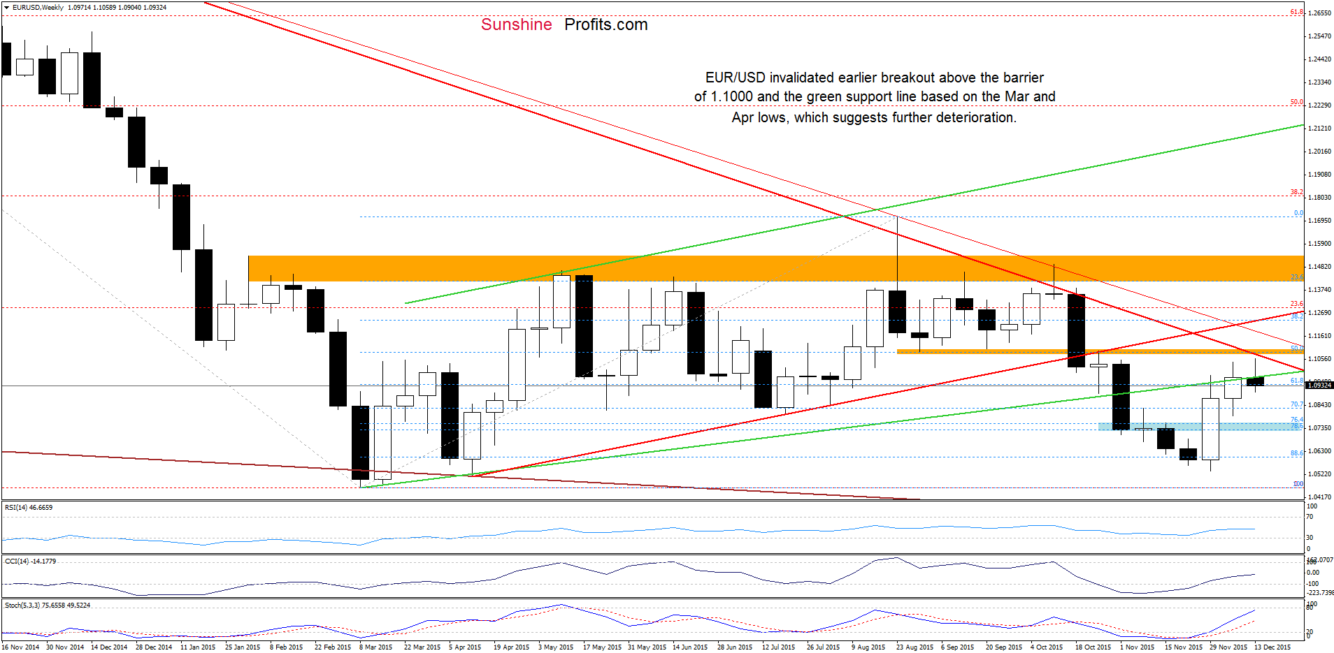 EUR/USD - the weekly chart