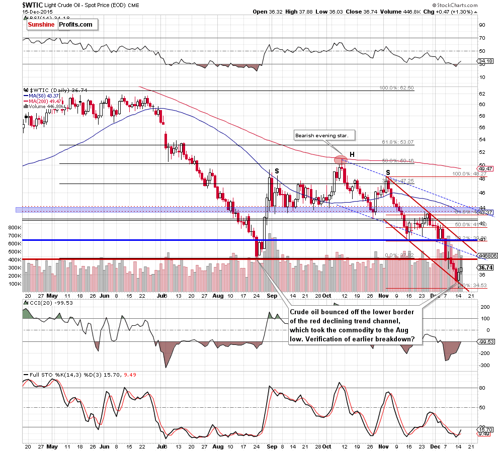WTIC - the daily chart