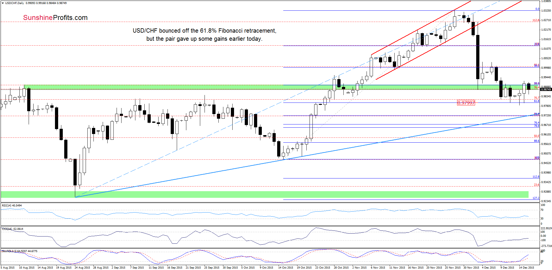 USD/CHF - the daily chart