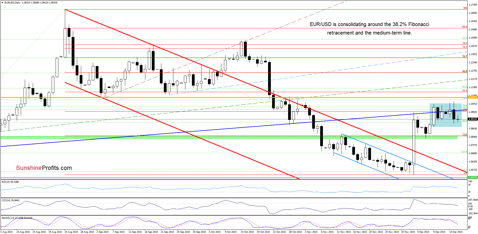 EUR/USD - the daily chart