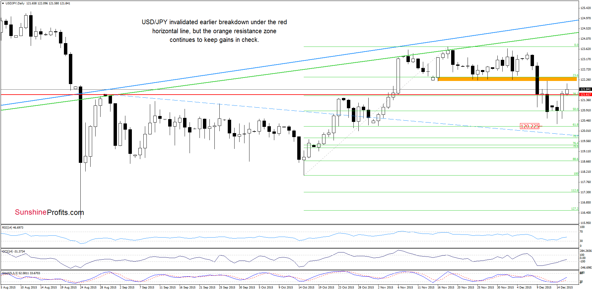 USD/JPY - the daily chart