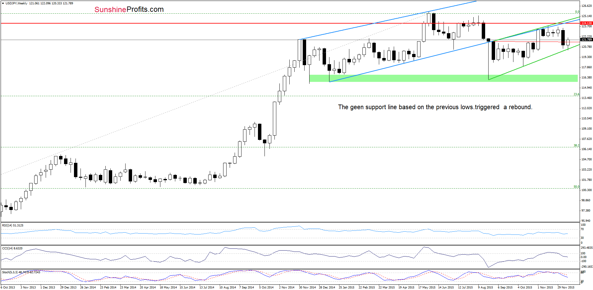 USD/JPY - the monthly chart