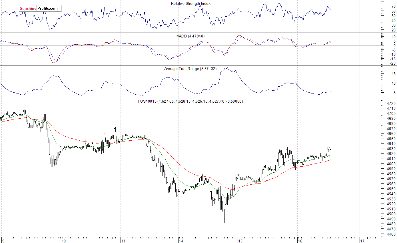 Nasdaq100 futures contract - Nasdaq 100 index chart - NDX