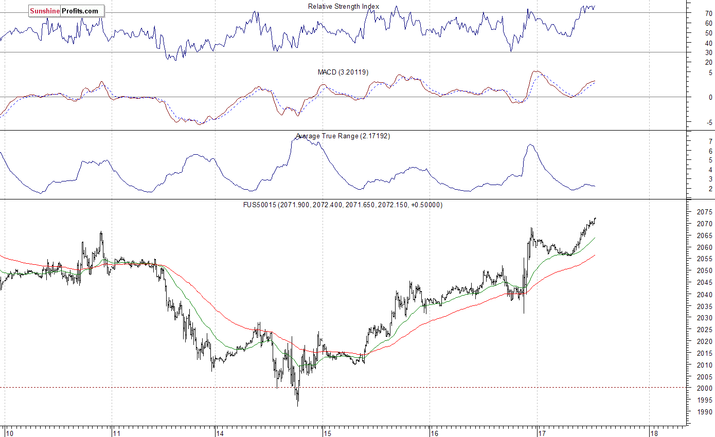 S&P 500 futures contract - S&P 500 index chart - SPX