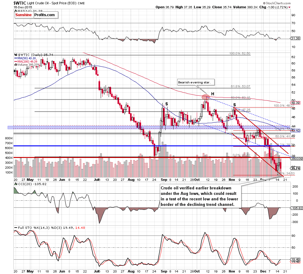 WTIC - the daily chart