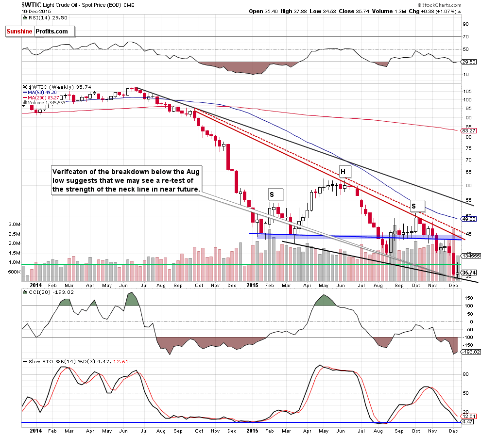 WTIC - the weekly chart