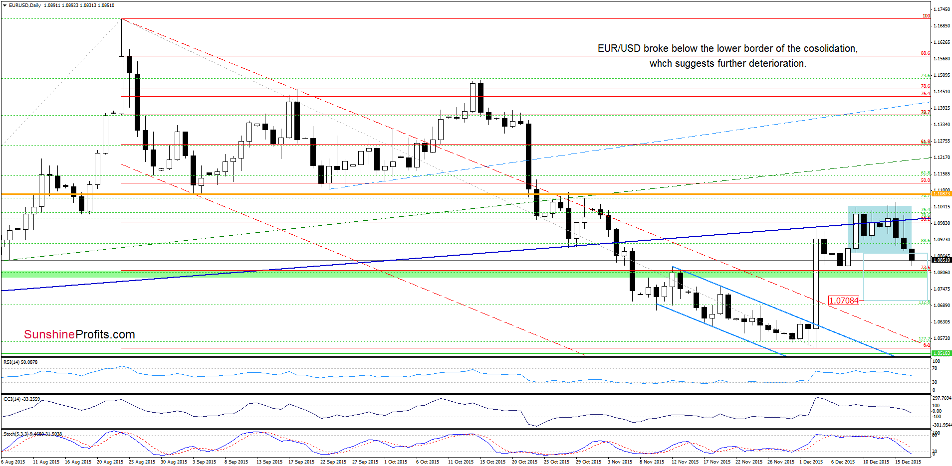 EUR/USD - the daily chart