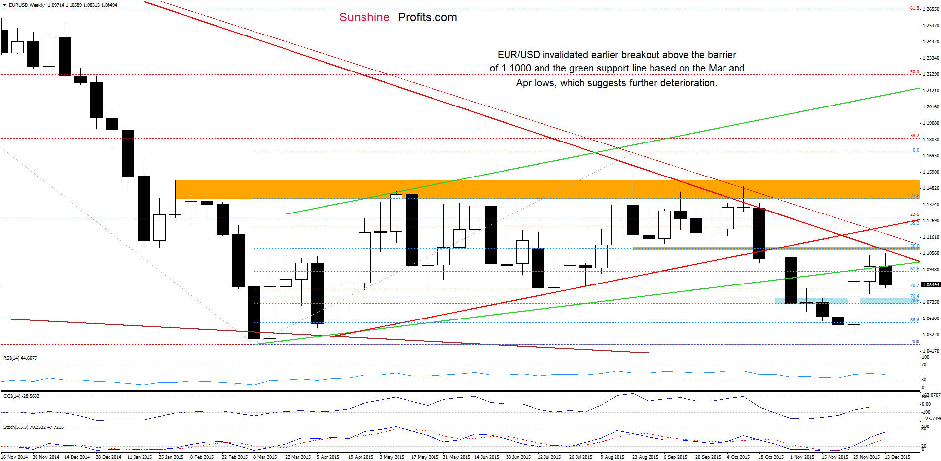 EUR/USD - the weekly chart