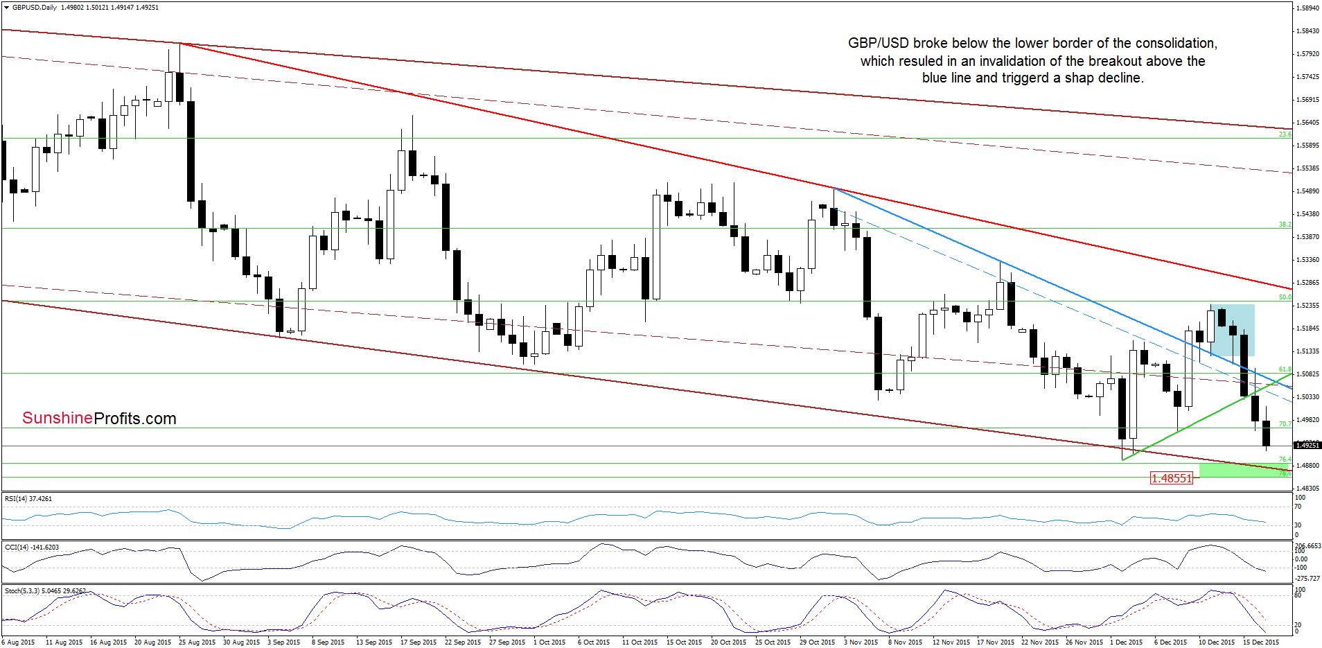 GBP/USD - the daily chart