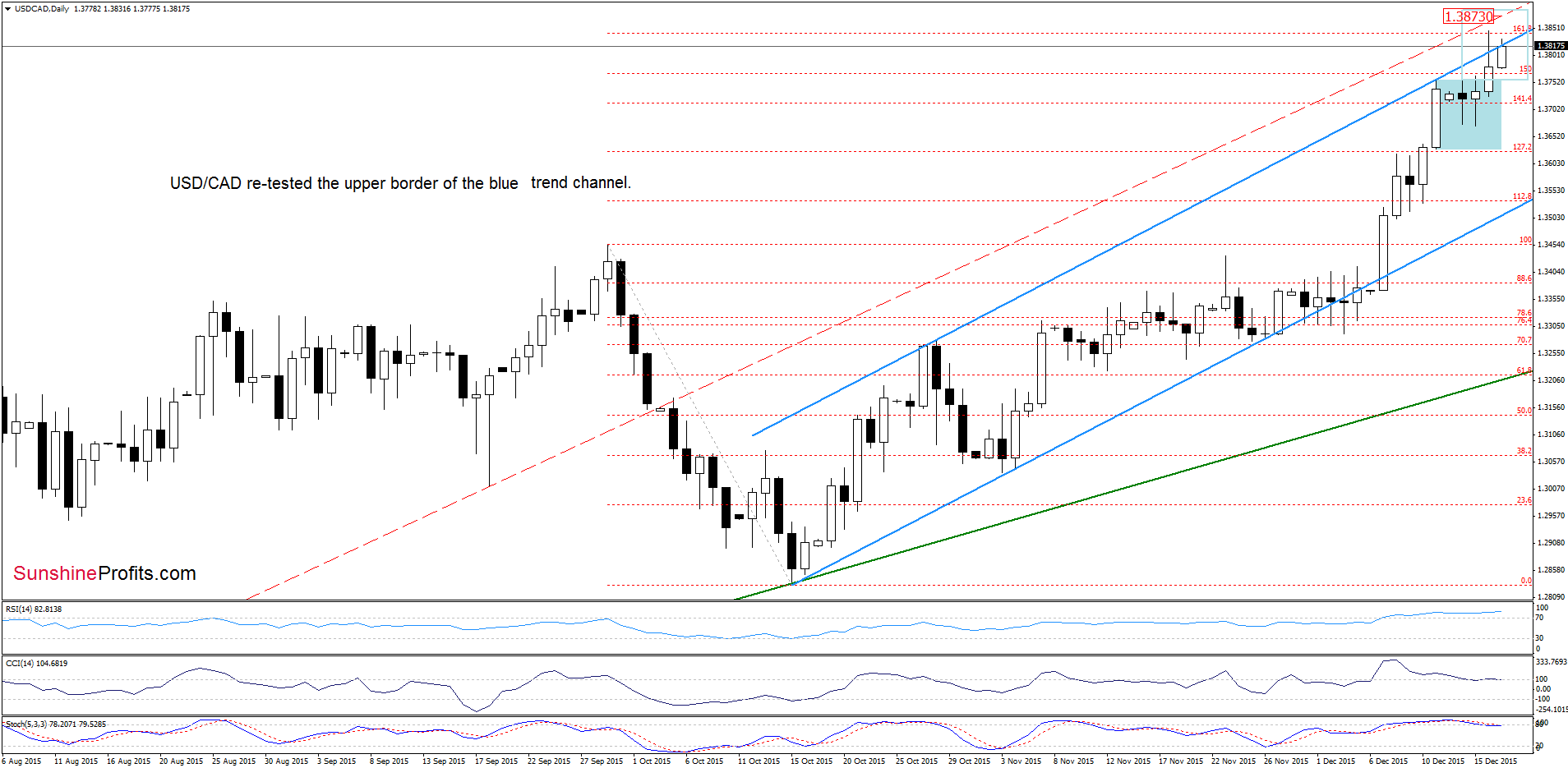 USD/CAD - the daily chart