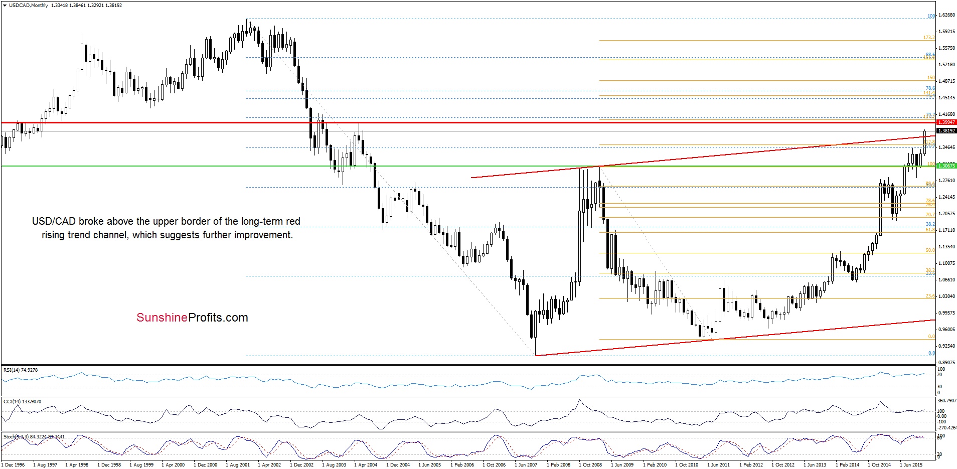 USD/CAD - the monthly chart