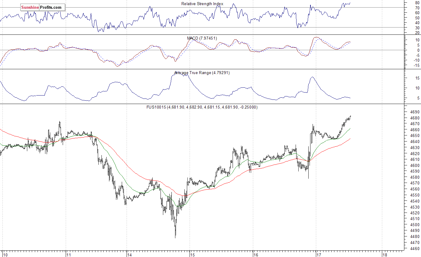 Nasdaq100 futures contract - Nasdaq 100 index chart - NDX