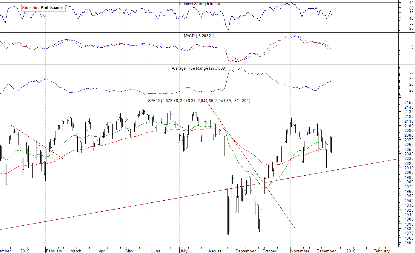 Daily S&P 500 index chart - SPX, Large Cap Index