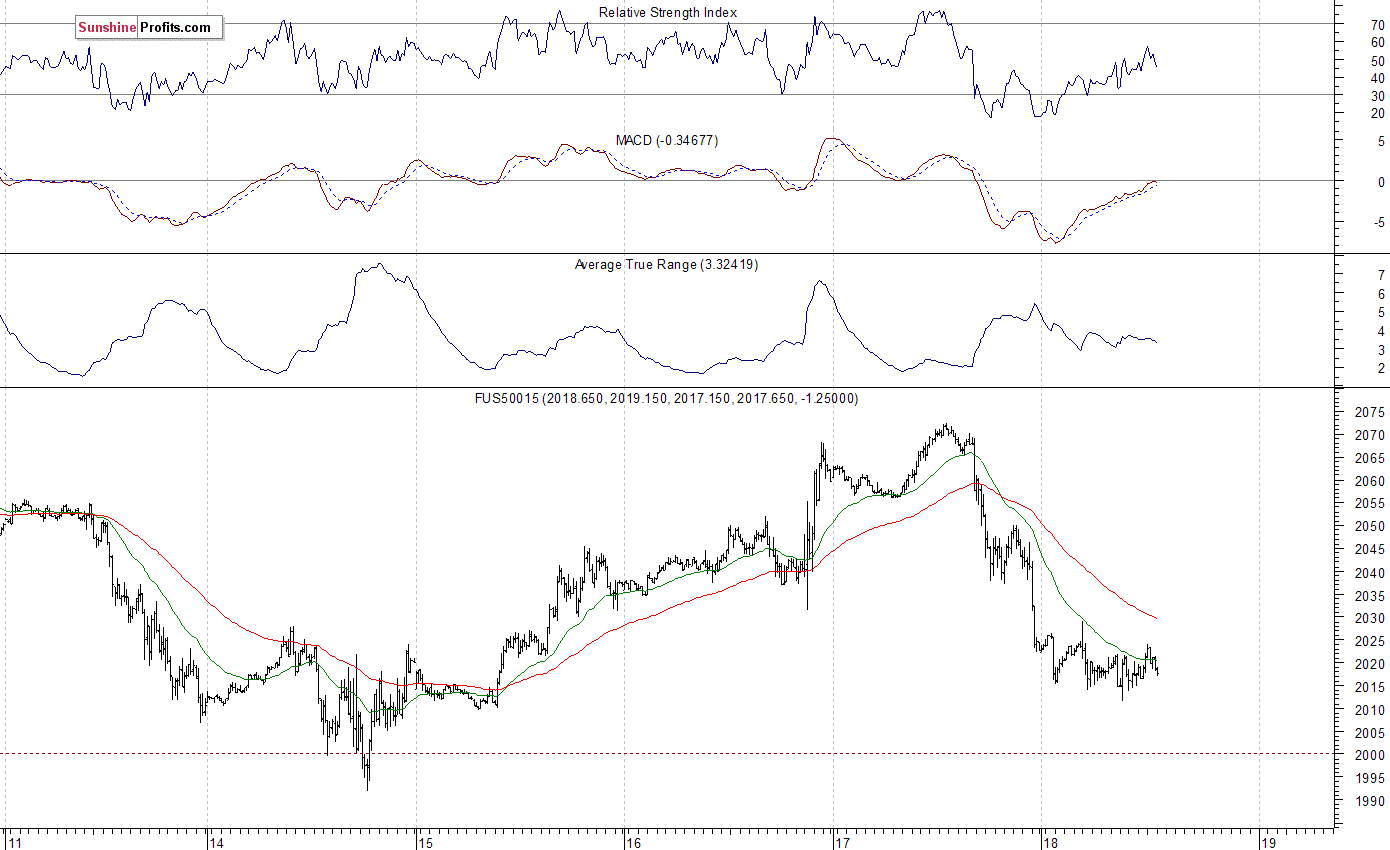 S&P 500 futures contract - S&P 500 index chart - SPX