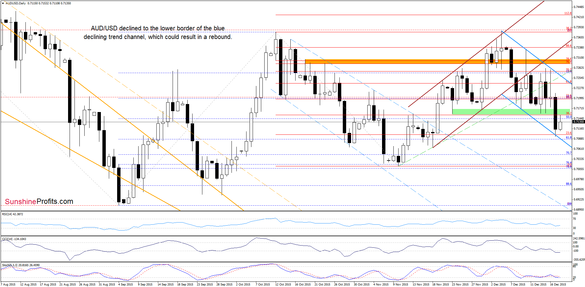 AUD/USD - the daily chart