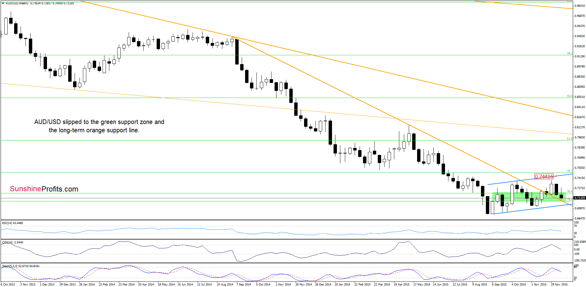 AUD/USD - the weekly chart