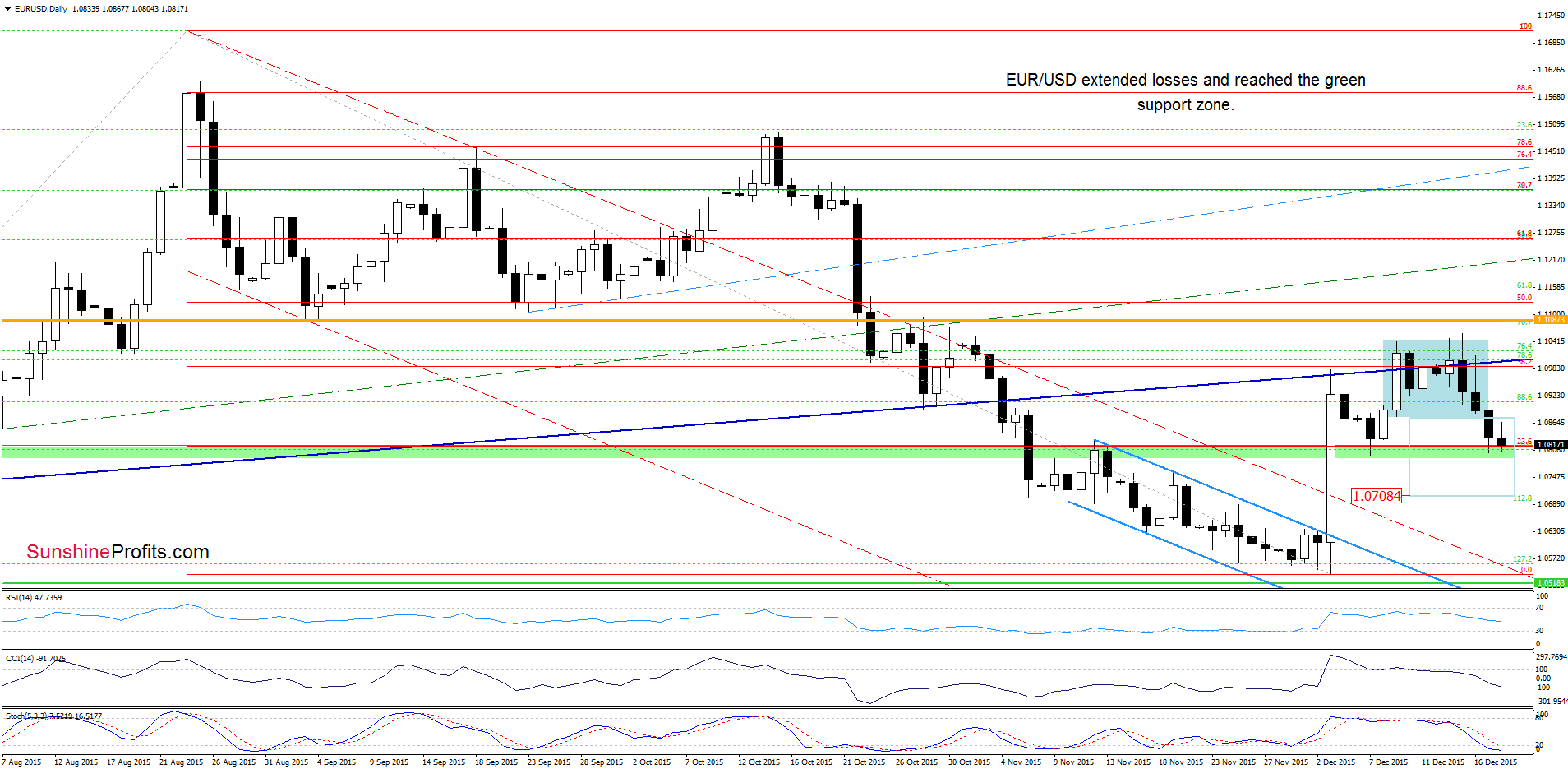 EUR/USD - the daily chart