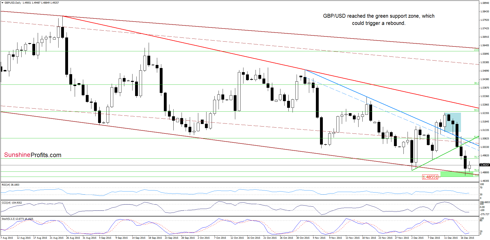 GBP/USD - the daily chart