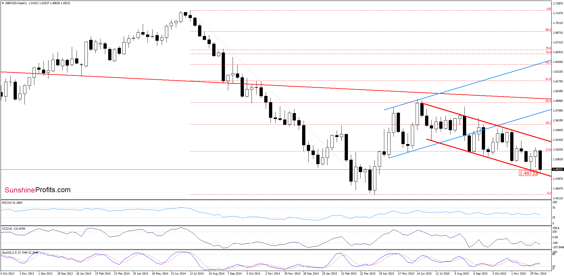 GBP/USD - the weekly chart