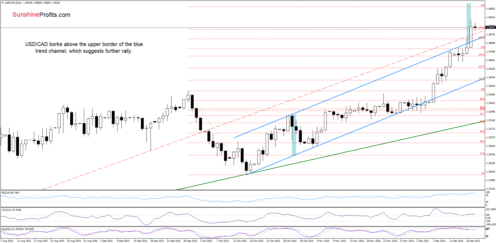 USD/CAD - the daily chart