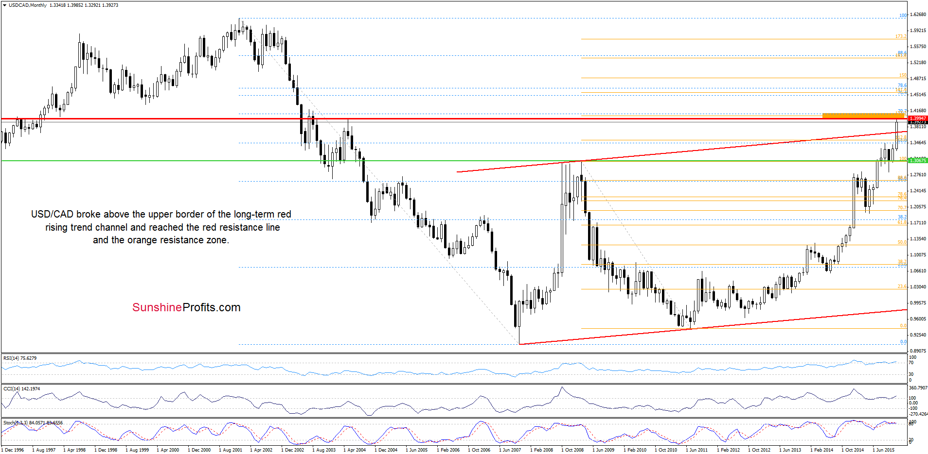 USD/CAD - the monthly chart