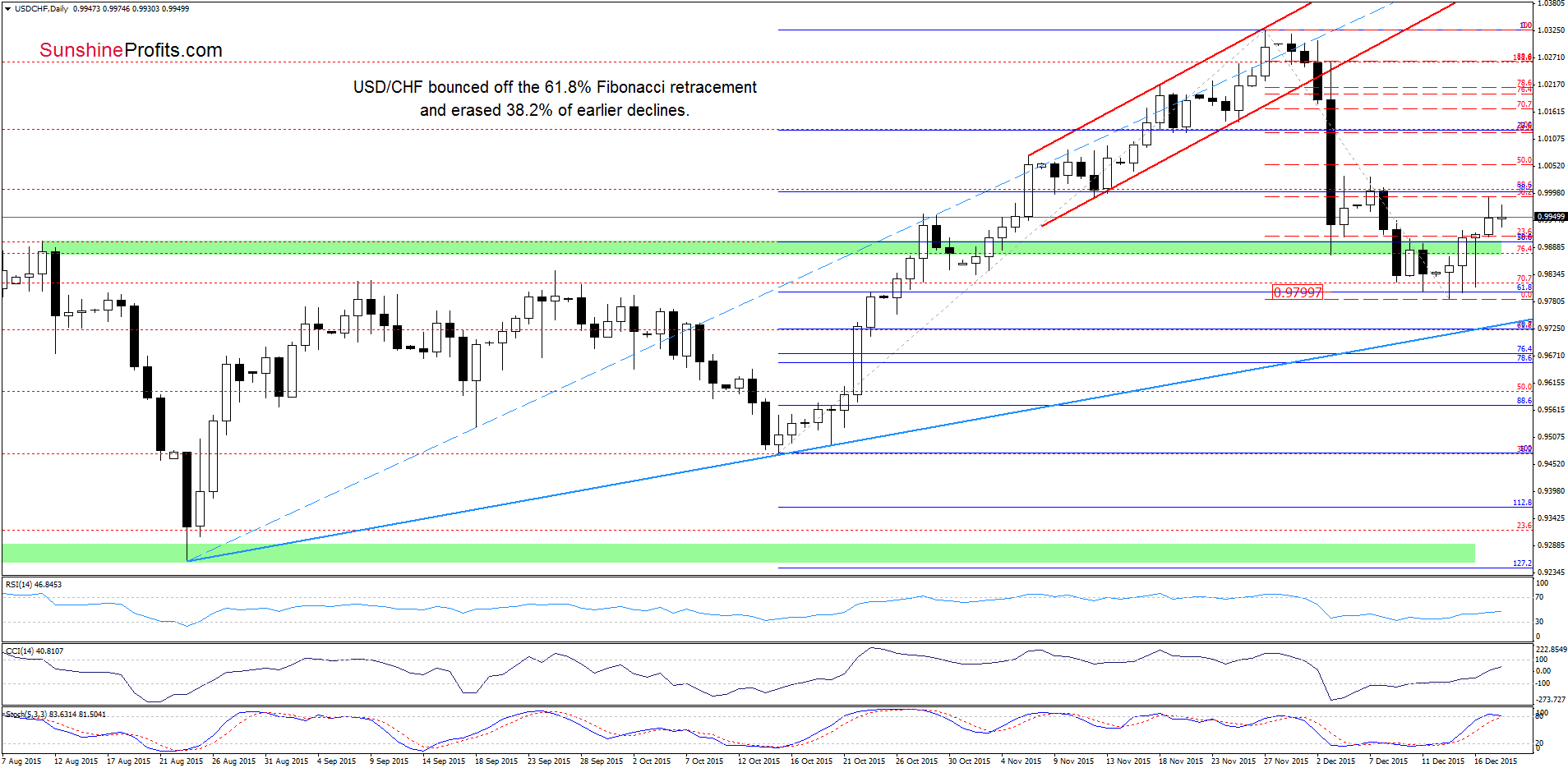 USD/CHF - the daily chart