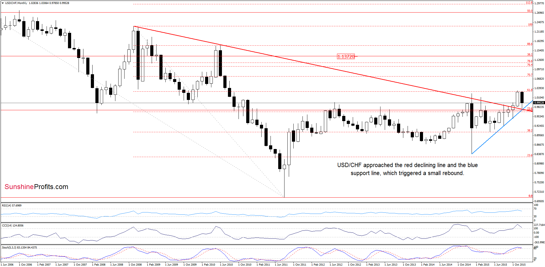 USD/CHF - the monthly chart