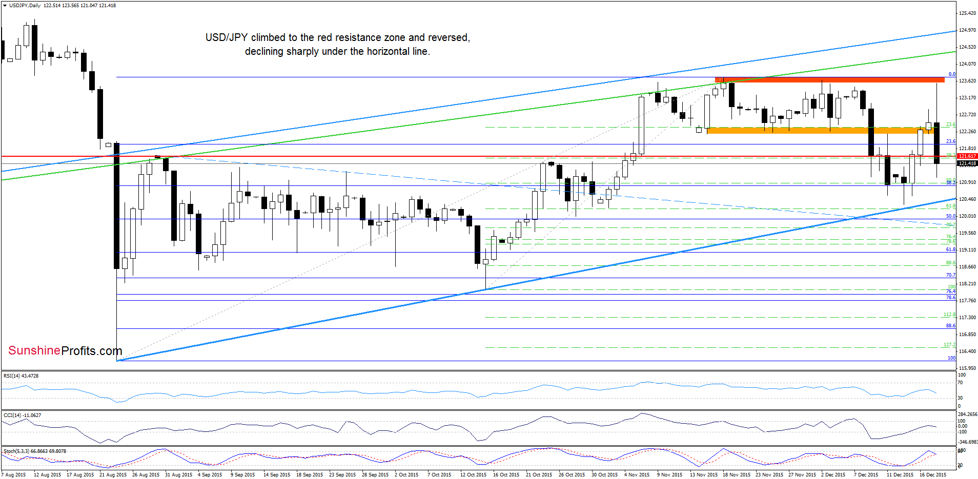 USD/JPY - the daily chart