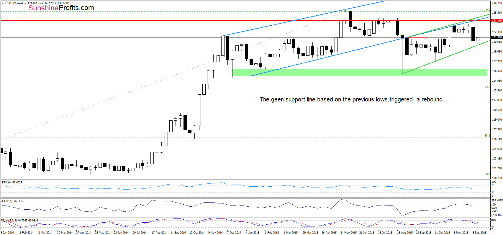 USD/JPY - the weekly chart