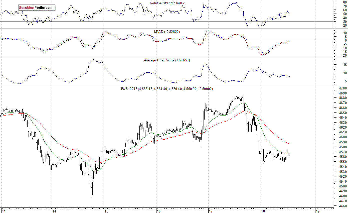 Nasdaq100 futures contract - Nasdaq 100 index chart - NDX