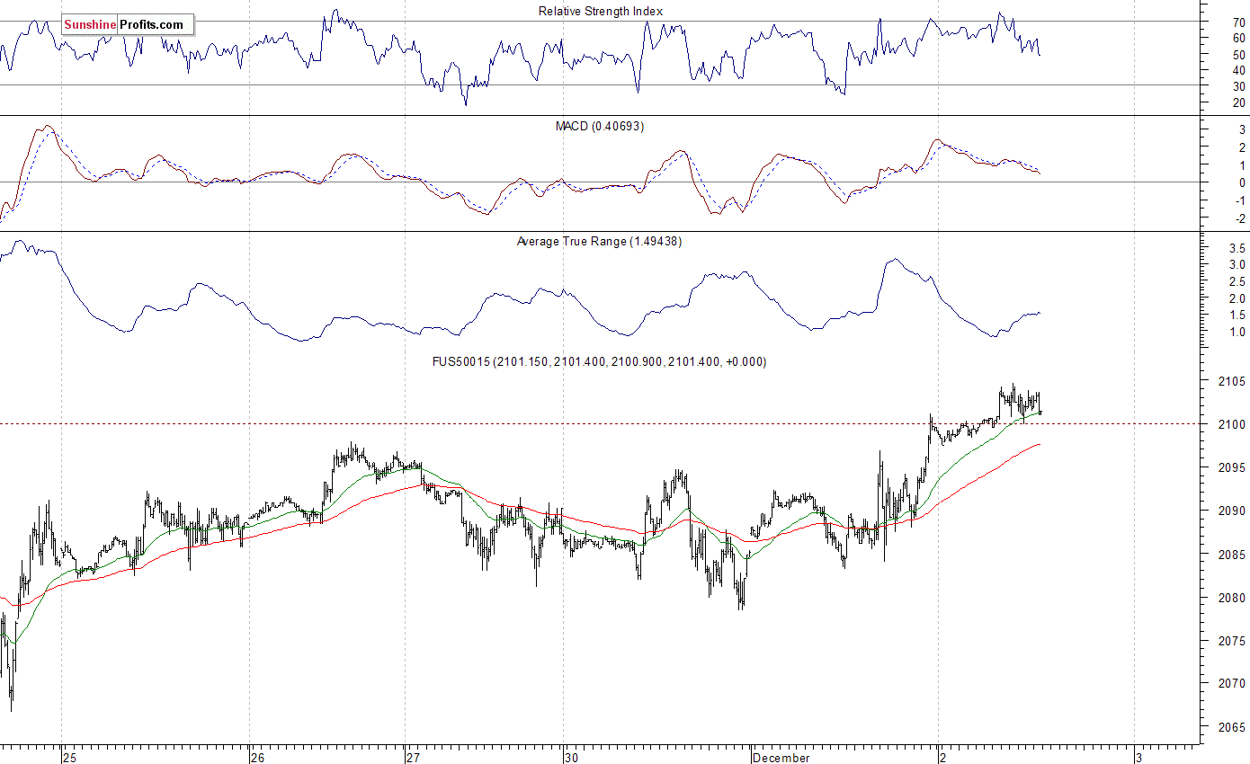 S&P 500 futures contract - S&P 500 index chart - SPX