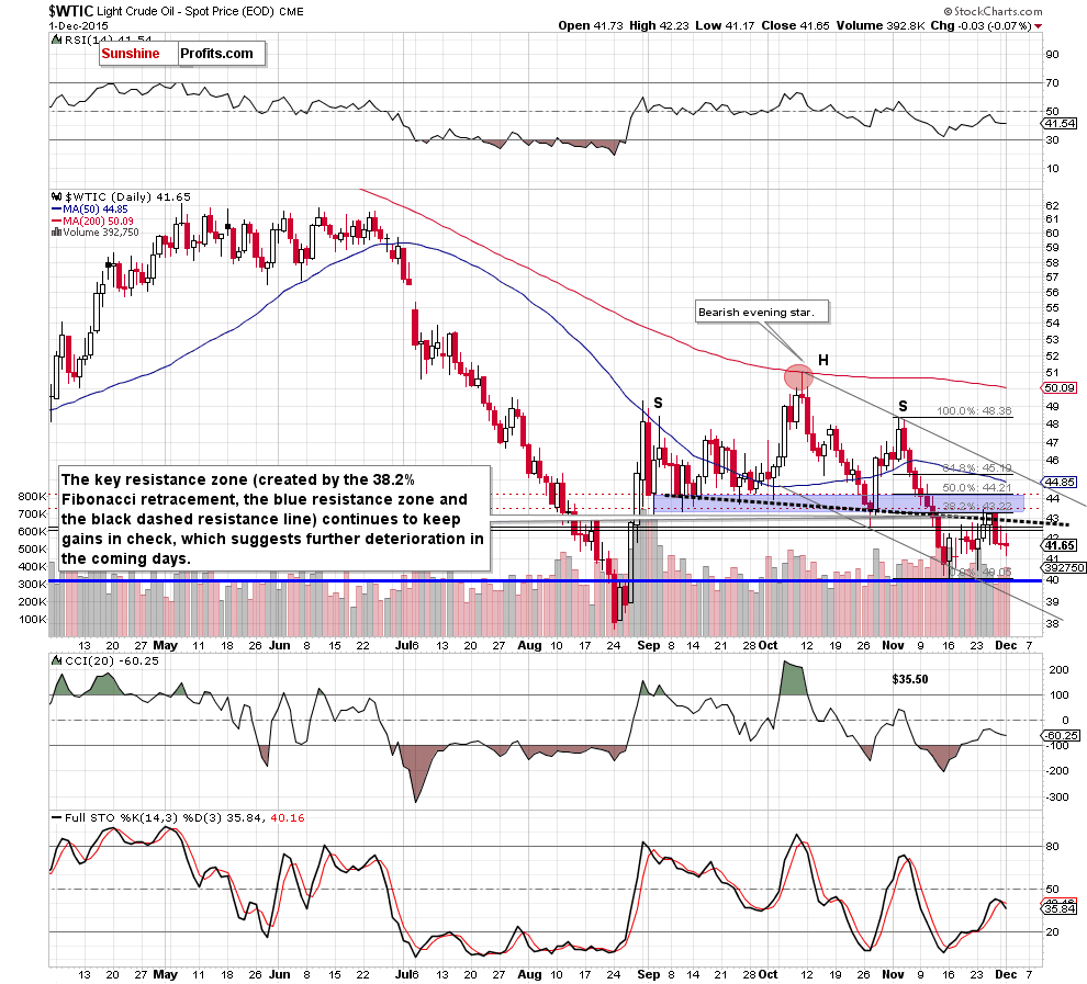 WTIC - the daily chart