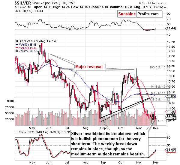 Short-term Silver price chart - Silver spot price