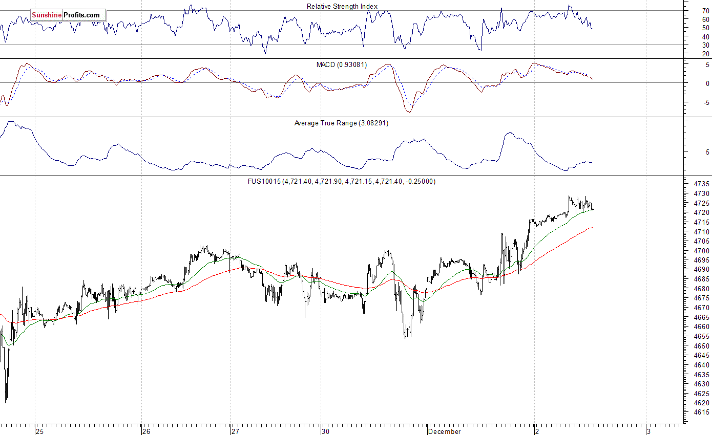 Nasdaq100 futures contract - Nasdaq 100 index chart - NDX