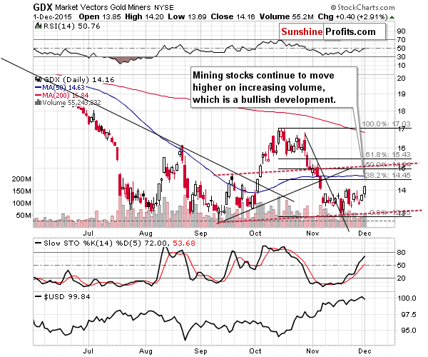 GDX - Market Vectors Gold Miners - Gold mining stocks