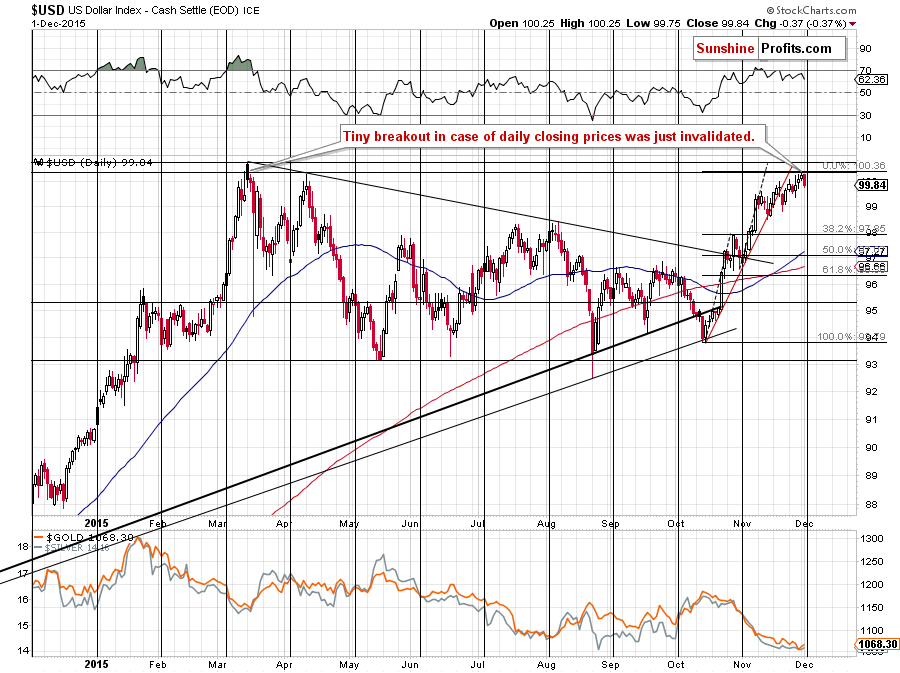 Short-term US Dollar price chart - USD