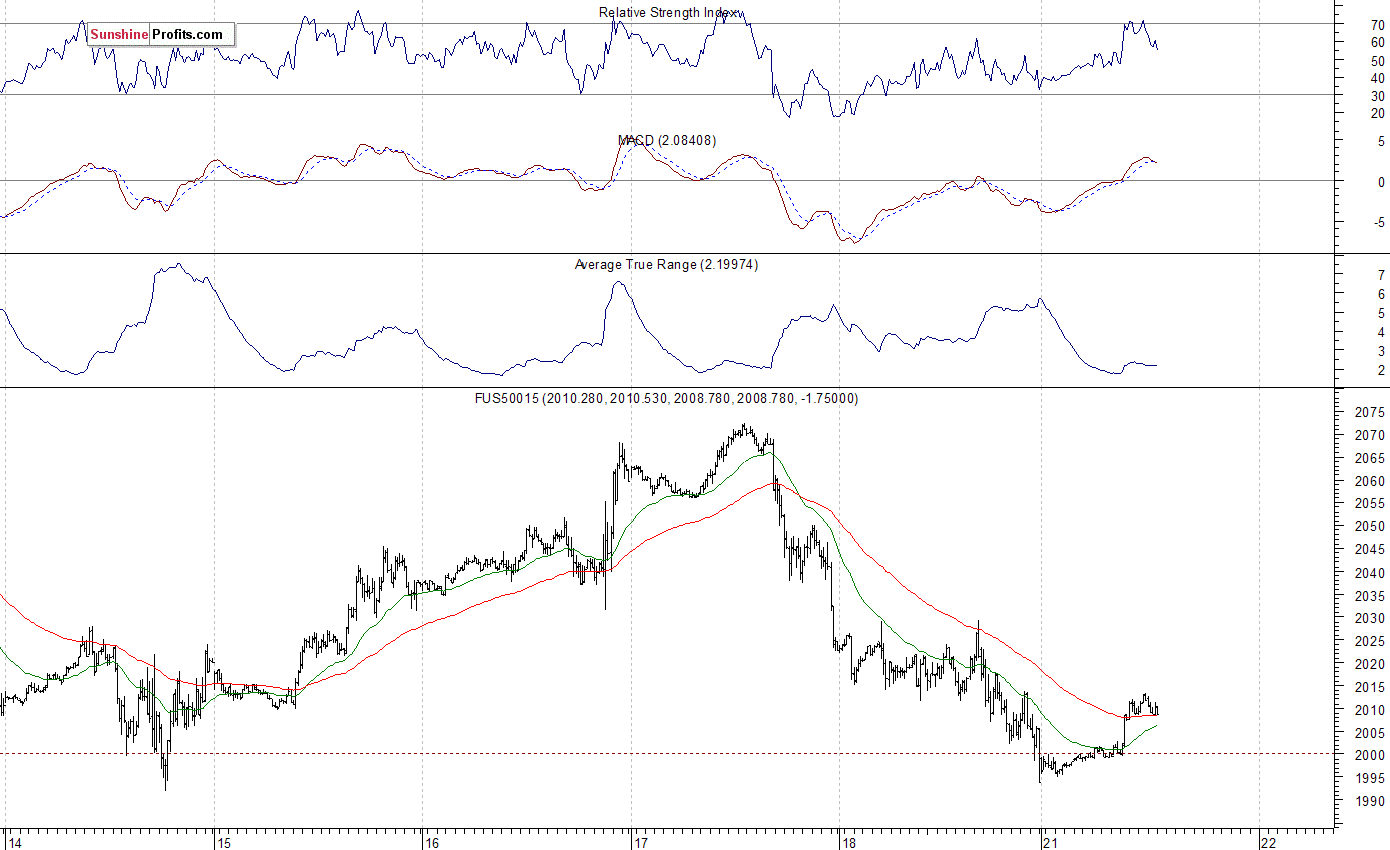 S&P 500 futures contract - S&P 500 index chart - SPX