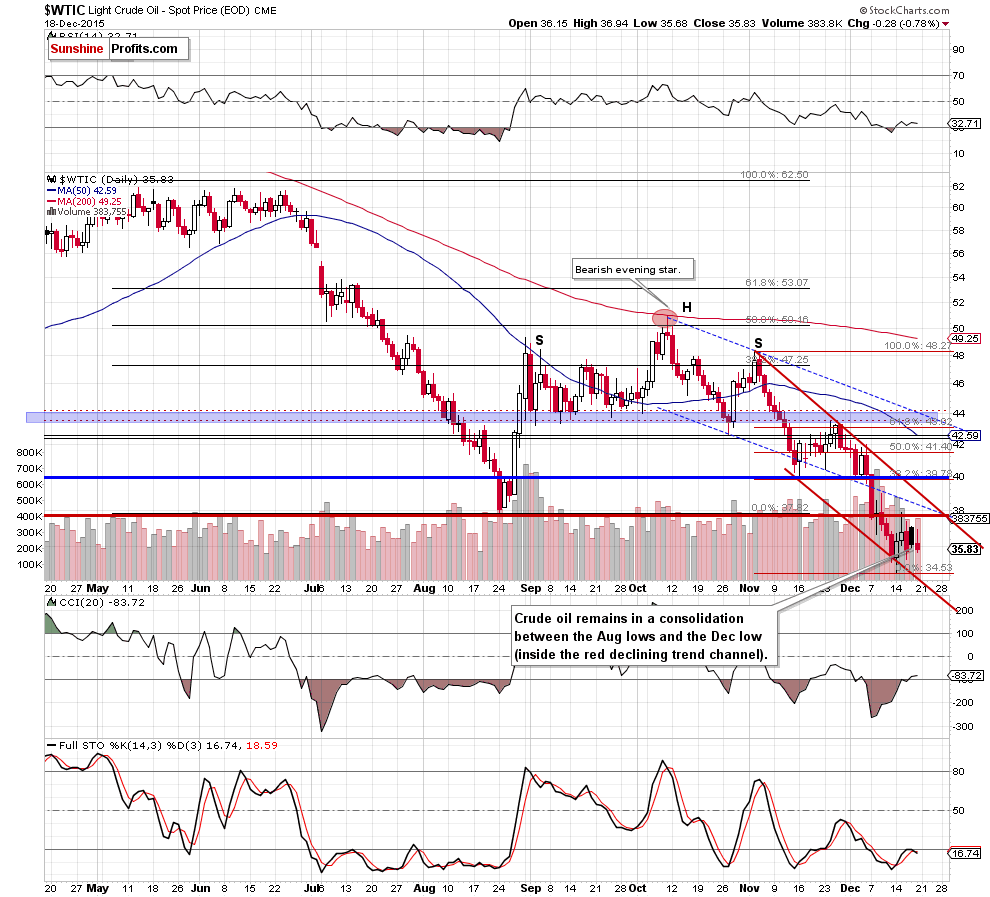 WTIC - the daily chart