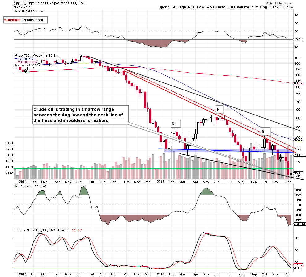 WTIC - the weekly chart